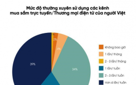 Xu hướng mua sắm trực tuyến của người Việt: Khi thói quen trở thành “nhịp sống số”