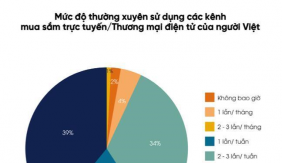 Xu hướng mua sắm trực tuyến của người Việt: Khi thói quen trở thành “nhịp sống số”
